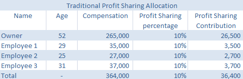 employee profit sharing plan of pension deductions