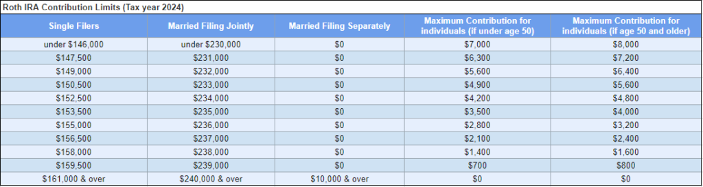 roth ira contributions limits 2024