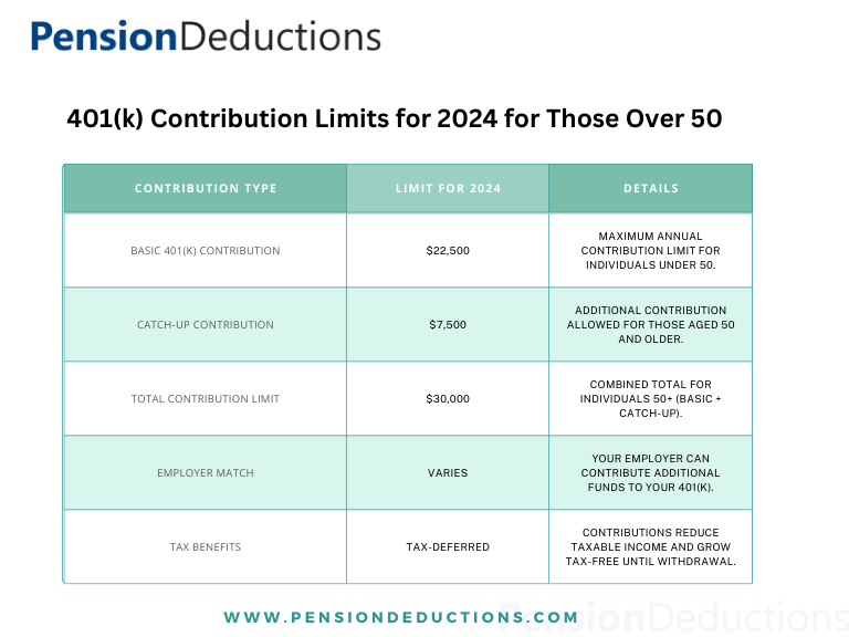 401(K) contribution limits for 2024