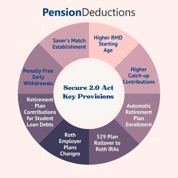 key provisions of the Inflation and Contribution Volatility in 2024 | SECURE 2.0 Act