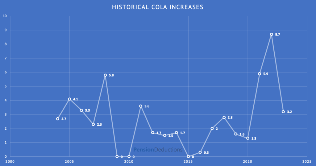 Importance of Social Security COLA 2025 | Historical COLA Increases | Pension Deductions