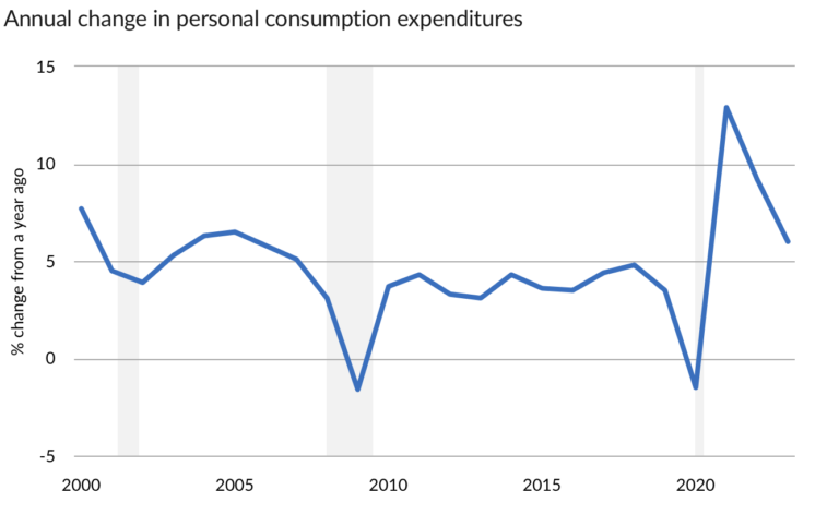 Inflation and Contribution Volatility in 2024