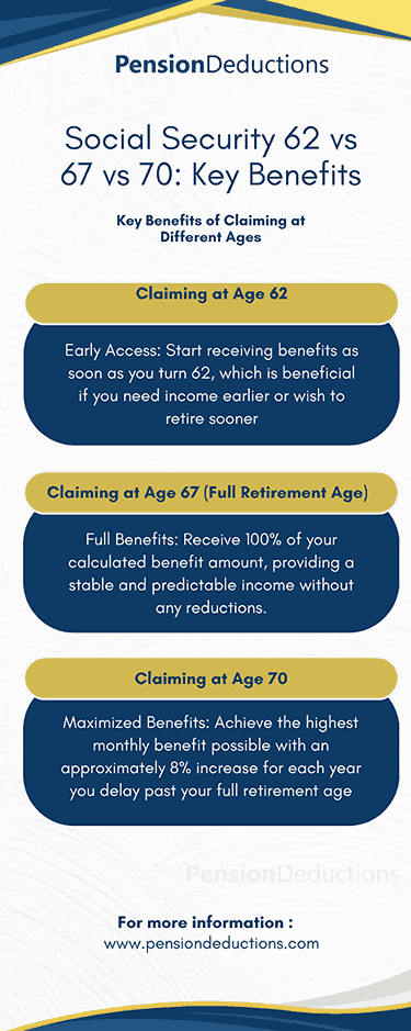 Social Security 62 vs 67 vs 70