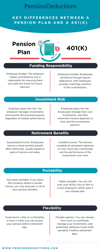 difference between a Pension Plan and a 401(k)