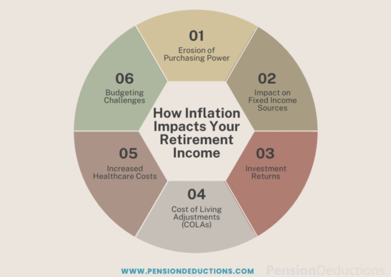 inflation impacts on your retirement