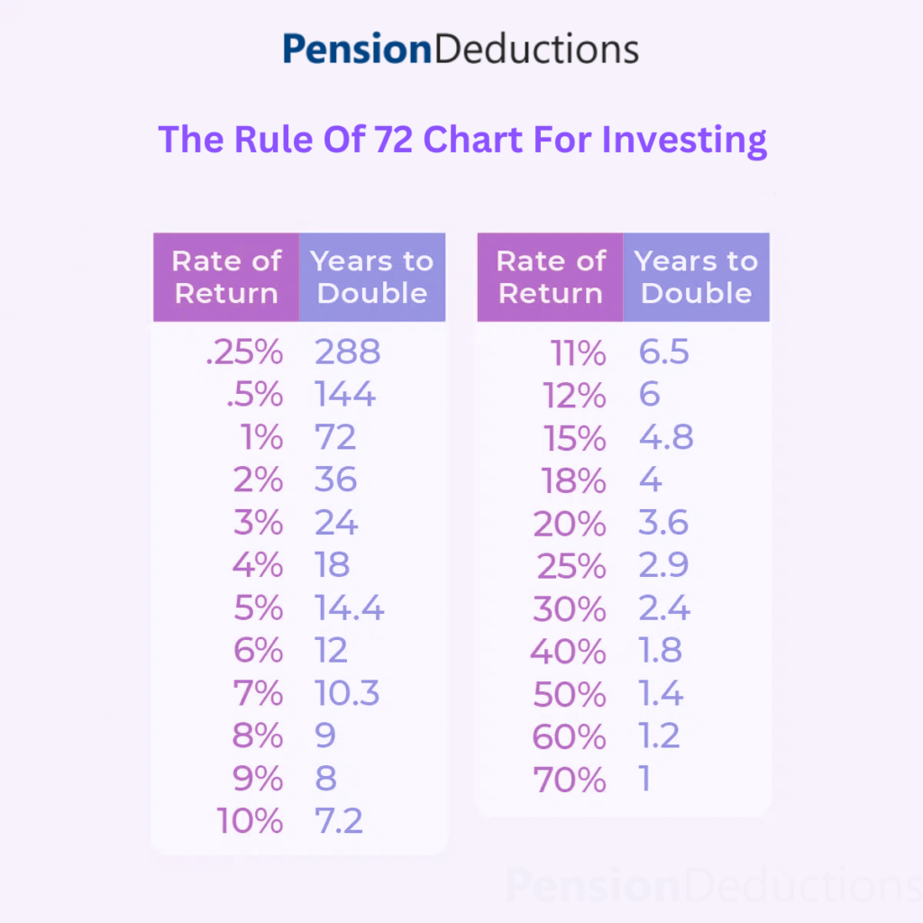 Rule Of 72